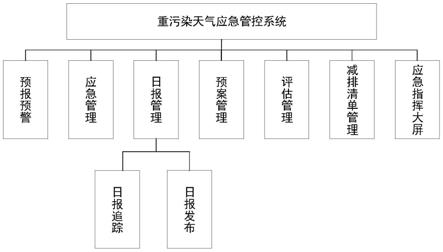 重污染天气应急管控系统的制作方法