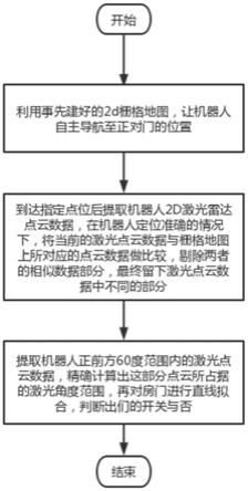 基于2D激光雷达的酒店房门开关门检测方法及系统与流程