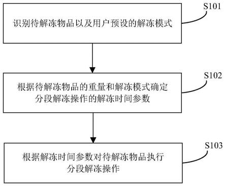 一种冰箱解冻控制方法、系统及冰箱与流程