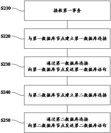 处理事务的方法和装置与流程