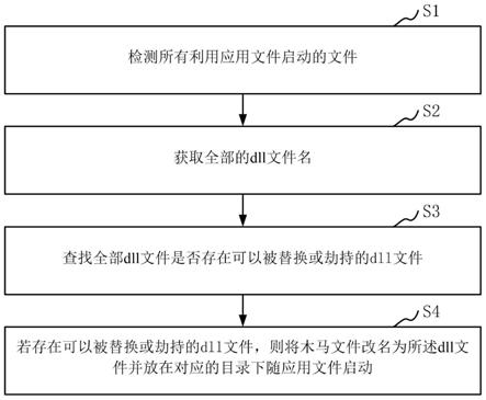 基于应用文件隐蔽自启动方法及装置和检测方法及装置与流程