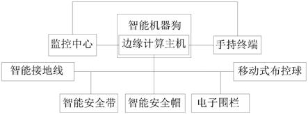 一种基于智能机器狗的作业现场数字化监督系统的制作方法