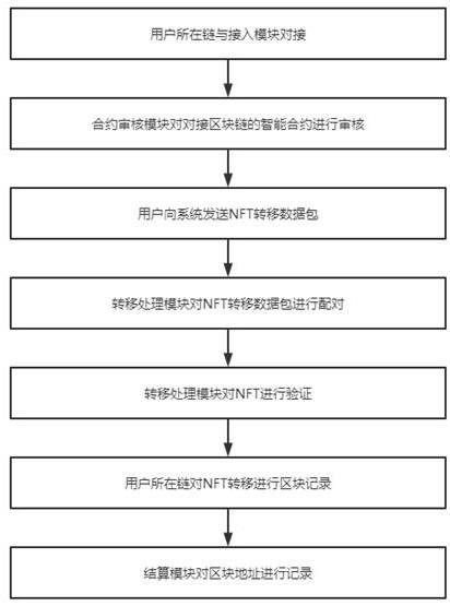 一种基于ERC1155的跨链NFT转移和结算系统的制作方法