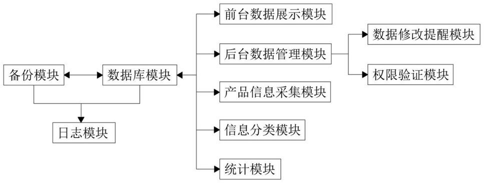 一种化工产品数据信息的分类管理系统的制作方法