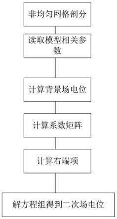 一种直流电阻率小波伽辽金三维正演方法