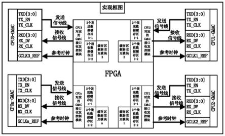 一种基于FPGA和EMAC/GMAC控制器的多CPU通信系统与方法与流程