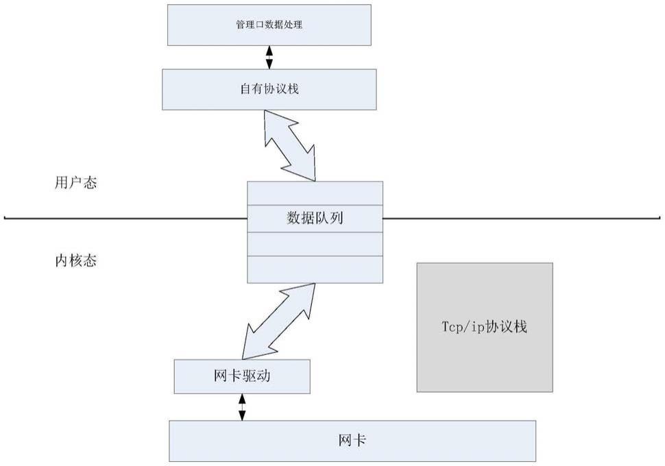 一种交换机管理网口报文收发实现方法与流程