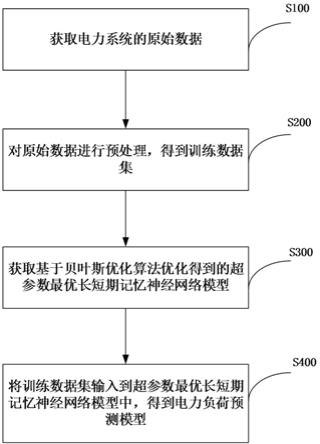 电力负荷预测模型的构建方法与电力负荷预测方法与流程