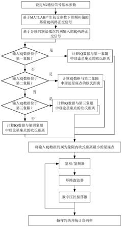 基于5G高阶调制信号分簇判别的载波同步方法及装置与流程