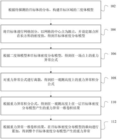 一种二度体重力异常快速数值模拟方法、装置和设备