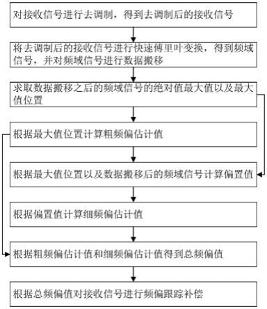 基于低轨卫星DVB-RCS2系统的低信噪比下频偏估计跟踪与补偿的通用方法及系统与流程