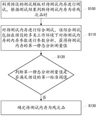 一种内存测试方法和装置与流程