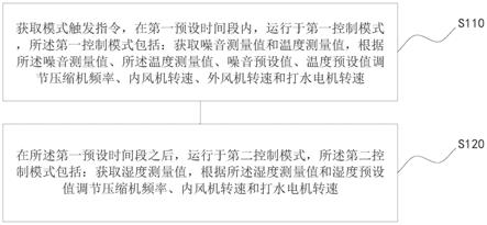 窗式空调器的控制方法、运行控制装置及窗式空调器与流程