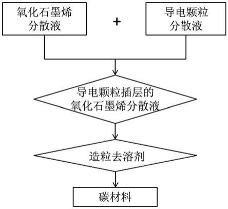 用于制备碳纳米管的催化剂载体碳材料及其制备方法和应用