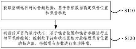 空调主动降噪的控制方法、系统、电子设备和存储介质与流程