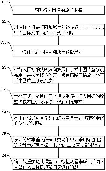 级联神经网络模型的行人检测方法、装置、设备及介质与流程