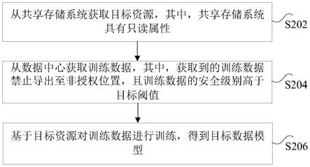 数据处理方法、装置、计算机可读存储介质和处理器与流程