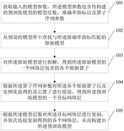 构建预训练模型的方法、装置、终端设备和存储介质与流程