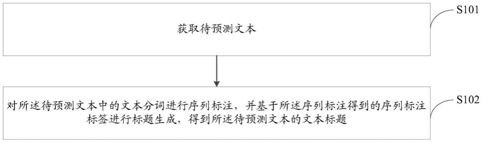 标题生成方法、模型训练方法、装置、电子设备及介质与流程