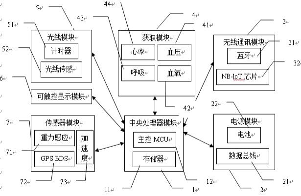 基于智慧校园环境下具有预防学生近视、学校、教师绩效考核功能的智能手环的制作方法