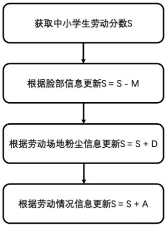 一种基于人脸识别的中小学生劳动评价系统的制作方法