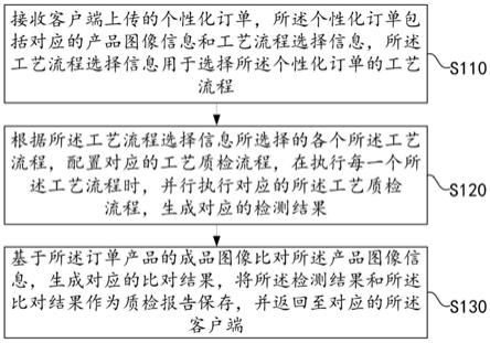 柔性生产线的订单产品质检方法及装置与流程