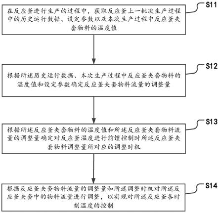 一种反应釜温度控制方法、系统及存储介质与流程