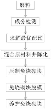 一种磷石膏资源化处置方法