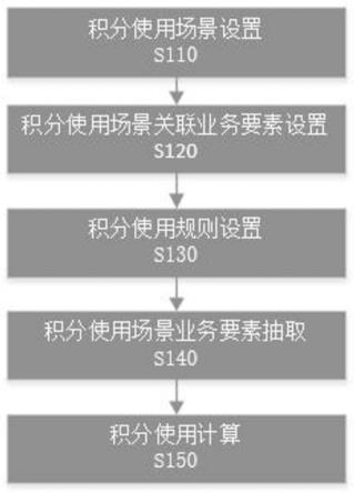 一种基于业务场景参数化配置积分配置方法与流程