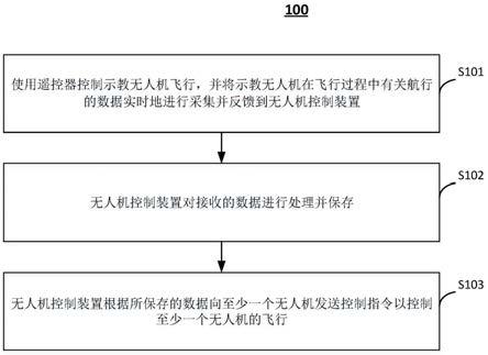 无人机控制方法和系统以及用于遥控无人机的遥控器与流程