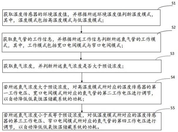 低氧恒湿储藏系统自动降低功耗方法、装置和计算机设备与流程