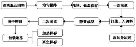 一种口感Q弹且保存时间较长的闽南撒尿肉丸的制备方法与流程