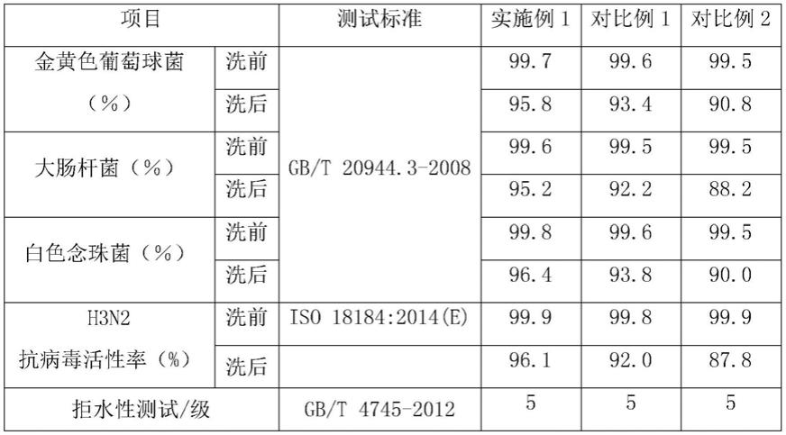 一种抗菌抗病毒防水面料的后整理工艺的制作方法