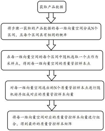 一种用于产品质量管控的抽样方法、抽样引擎及设备与流程