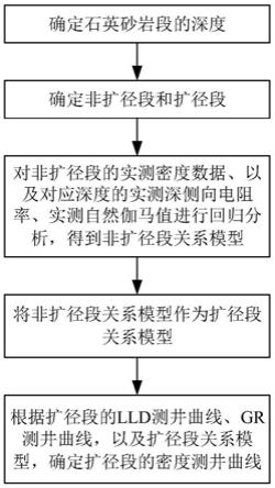 基于LLD和GR联合刻度的致密砂岩密度测井曲线校正方法与流程