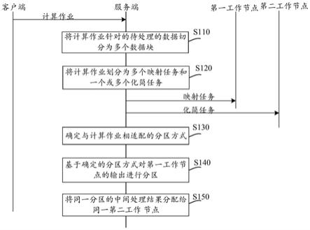 分布式计算方法、装置及系统与流程