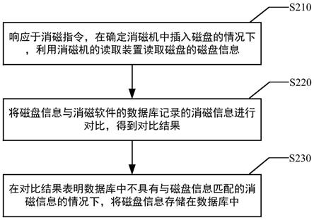 磁盘的磁盘信息的处理方法、消磁系统及电子设备与流程