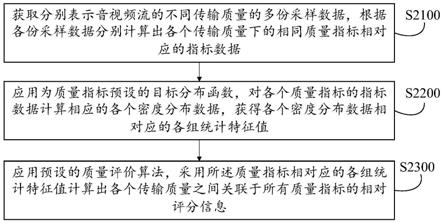 音视频质量评价方法及其装置、设备、介质、产品与流程