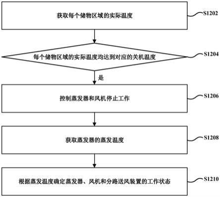 风冷冰箱的控制方法与风冷冰箱与流程