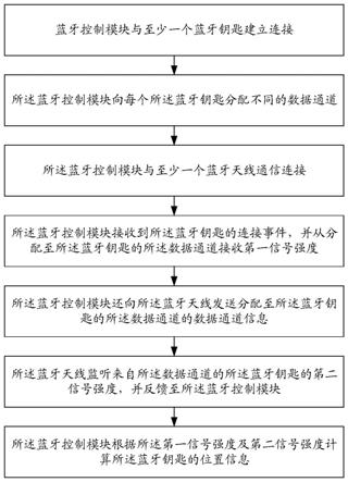 一种基于蓝牙的车辆钥匙定位方法及系统与流程