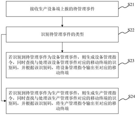 事件管理方法/系统、服务端、物联系统及可读存储介质与流程