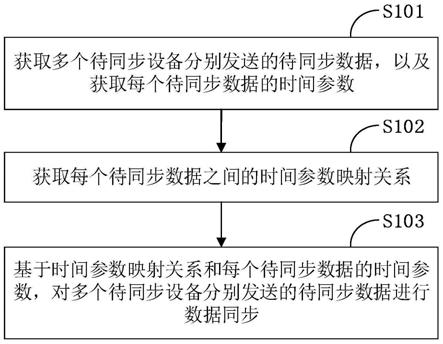 一种数据同步方法、装置、数据处理设备和存储介质与流程