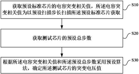 芯片突变电压测试方法、装置及存储介质与流程