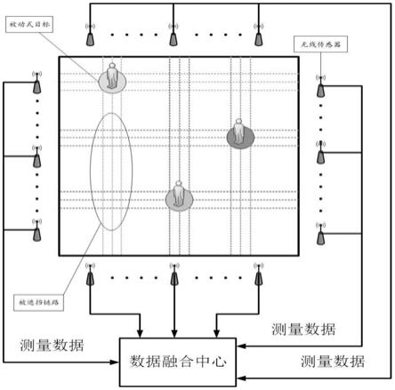 结合聚类算法的压缩感知无源被动式目标定位方法