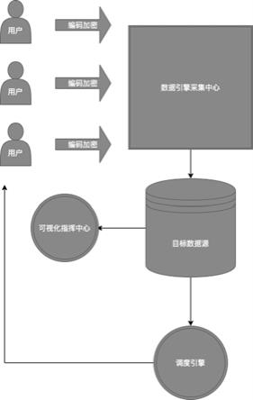 一种可配置化定时采集数据、调度数据、加密传输、可视化的方法与流程