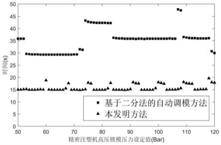 一种精密注塑机自动调模方法与流程