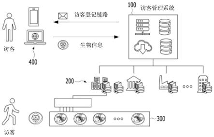 利用生物信息的访客管理系统及其方法与流程