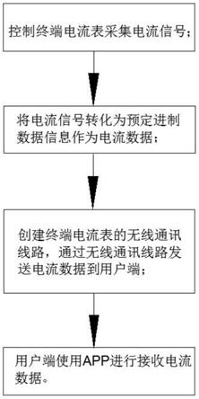 一种读取终端电流表数据的方法及系统与流程