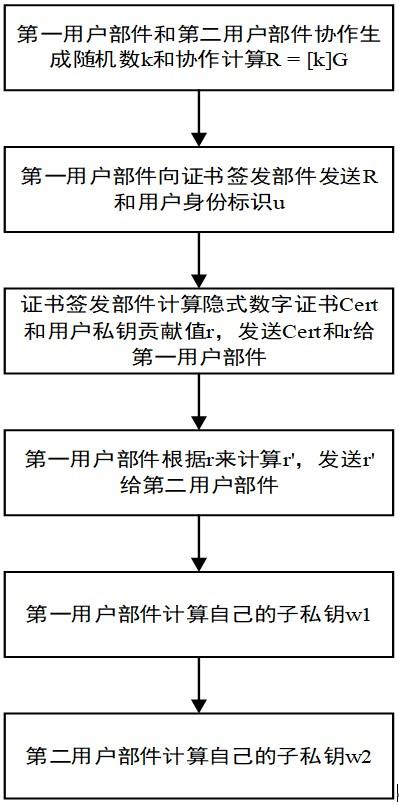 向两方协作式用户部件签发隐式数字证书的计算方法和系统与流程