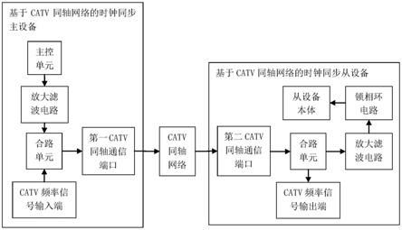 基于CATV同轴网络的时钟同步主设备、从设备及系统的制作方法